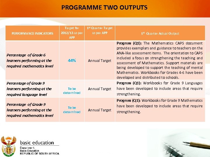 PROGRAMME TWO OUTPUTS PERFORMANCE INDICATORS Percentage of Grade 6 learners performing at the required