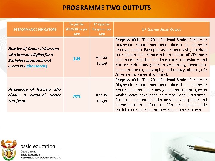 PROGRAMME TWO OUTPUTS PERFORMANCE INDICATORS Target for 1 st Quarter 2012/13 as per Target