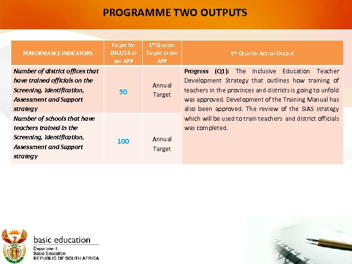 PROGRAMME TWO OUTPUTS PERFORMANCE INDICATORS Number of district offices that have trained officials on