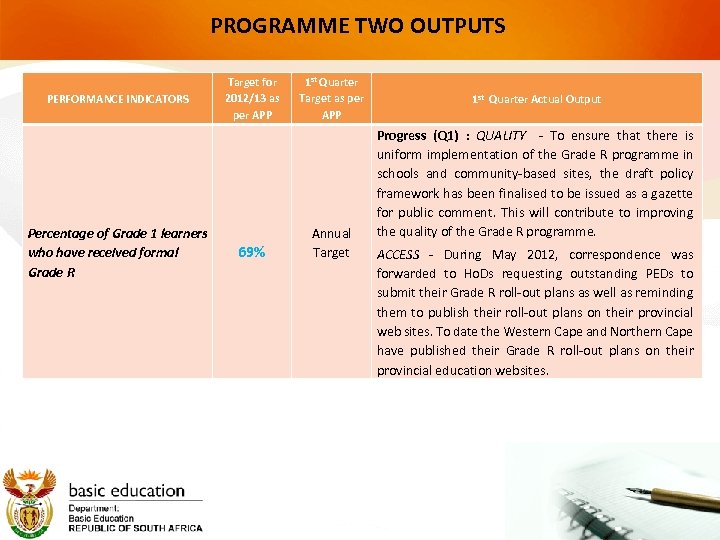 PROGRAMME TWO OUTPUTS PERFORMANCE INDICATORS Percentage of Grade 1 learners who have received formal