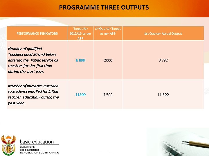 PROGRAMME THREE OUTPUTS PERFORMANCE INDICATORS Target for 1 st Quarter Target 2012/13 as per