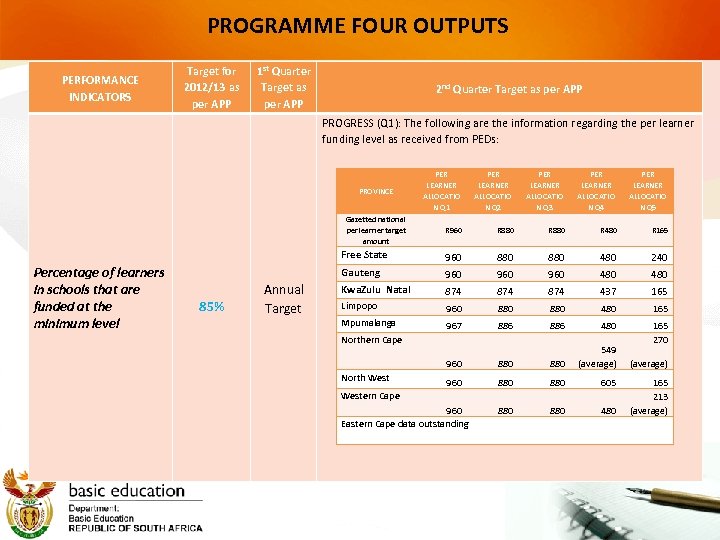 PROGRAMME FOUR OUTPUTS PERFORMANCE INDICATORS Target for 2012/13 as per APP 1 st Quarter