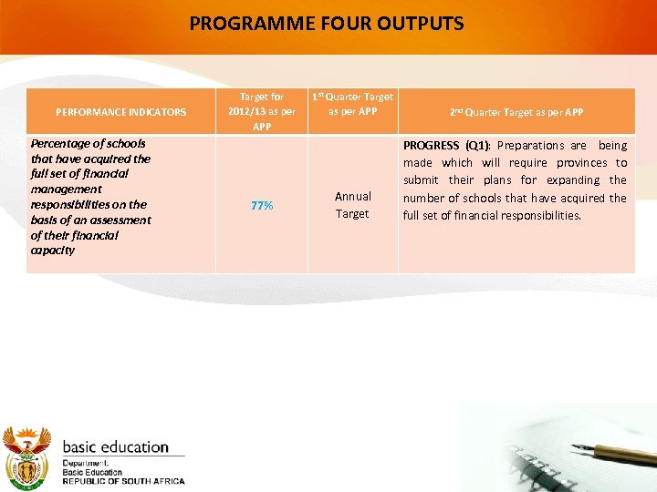 PROGRAMME FOUR OUTPUTS PERFORMANCE INDICATORS Percentage of schools that have acquired the full set
