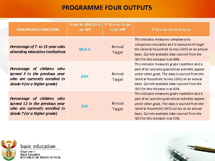 PROGRAMME FOUR OUTPUTS PERFORMANCE INDICATORS Target for 2012/13 as 1 st Quarter Target per