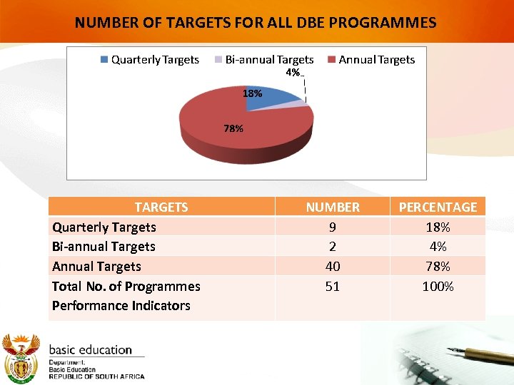 NUMBER OF TARGETS FOR ALL DBE PROGRAMMES TARGETS Quarterly Targets Bi-annual Targets Annual Targets