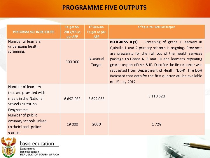PROGRAMME FIVE OUTPUTS PERFORMANCE INDICATORS Target for 2012/13 as per APP 1 st Quarter