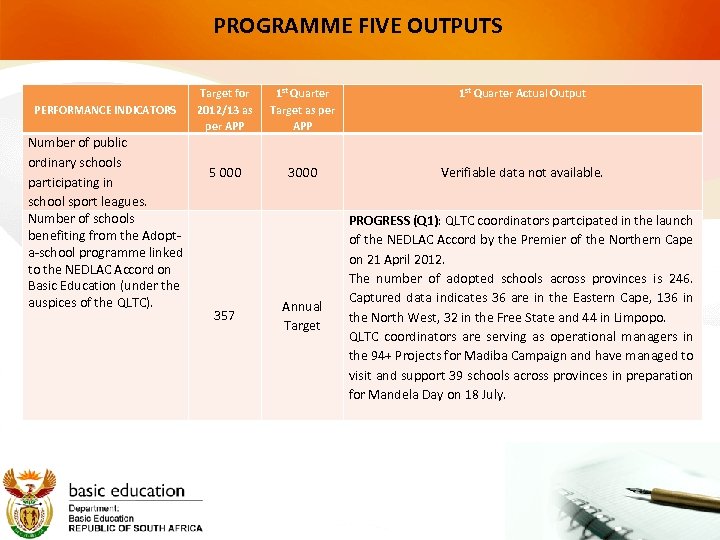 PROGRAMME FIVE OUTPUTS PERFORMANCE INDICATORS Number of public ordinary schools participating in school sport