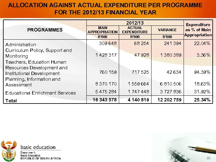 ALLOCATION AGAINST ACTUAL EXPENDITURE PER PROGRAMME FOR THE 2012/13 FINANCIAL YEAR 2012/13 PROGRAMMES Administration