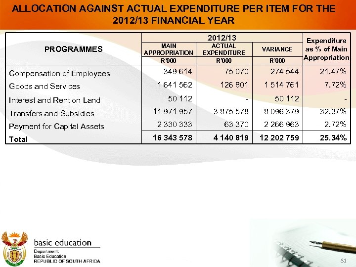 ALLOCATION AGAINST ACTUAL EXPENDITURE PER ITEM FOR THE 2012/13 FINANCIAL YEAR 2012/13 PROGRAMMES Compensation