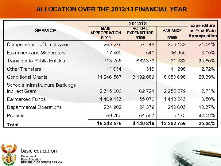 ALLOCATION OVER THE 2012/13 FINANCIAL YEAR 2012/13 Expenditure as % of Main Appropriation MAIN