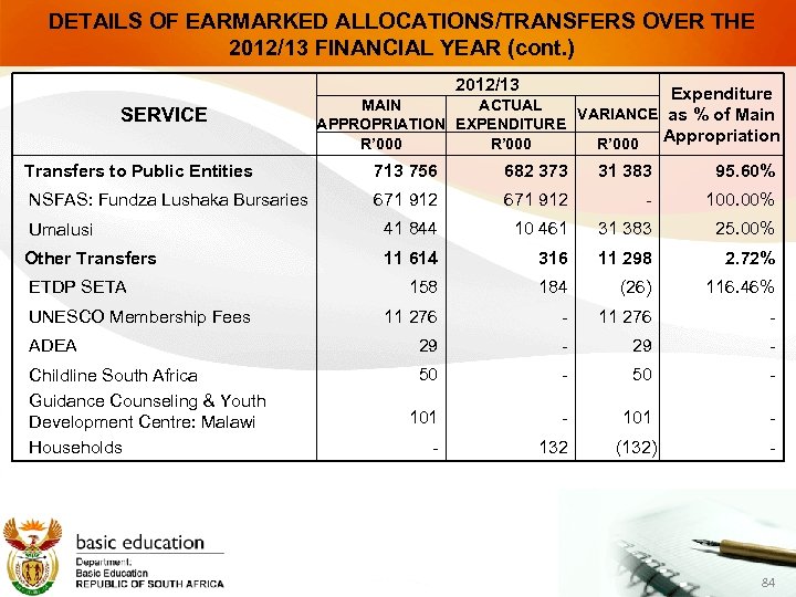 DETAILS OF EARMARKED ALLOCATIONS/TRANSFERS OVER THE 2012/13 FINANCIAL YEAR (cont. ) 2012/13 SERVICE Expenditure