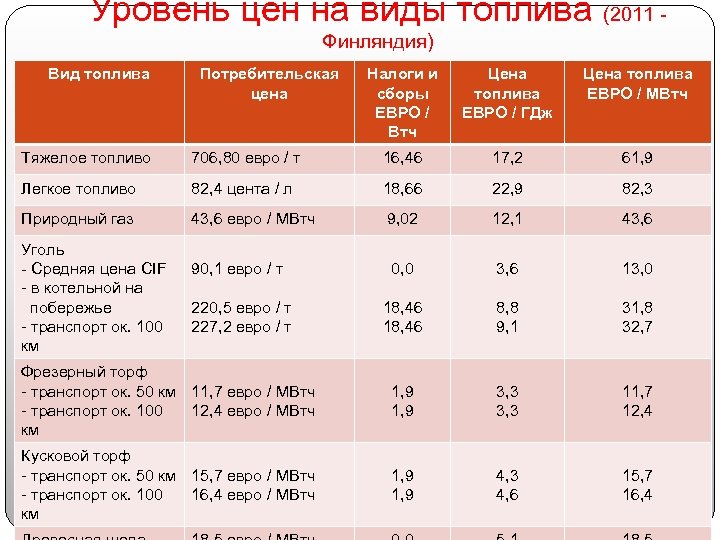 Уровень цен на виды топлива (2011 Финляндия) Вид топлива Потребительская цена Налоги и сборы