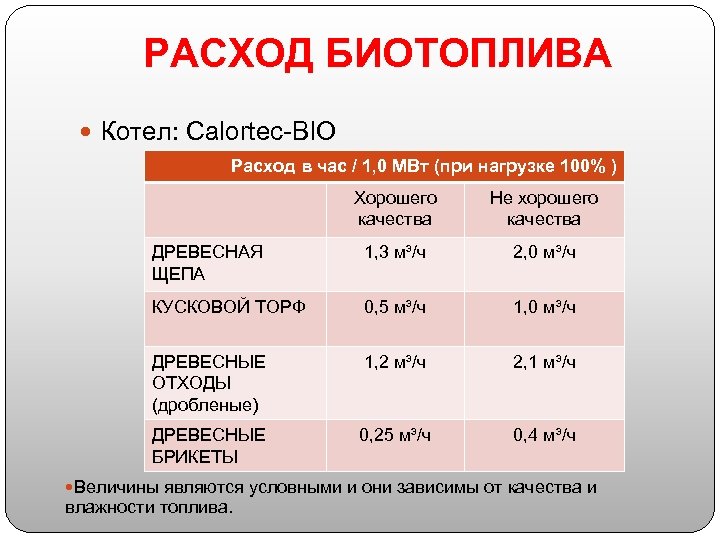 РАСХОД БИОТОПЛИВА Котел: Calortec-BIO Расход в час / 1, 0 MВт (при нагрузке 100%