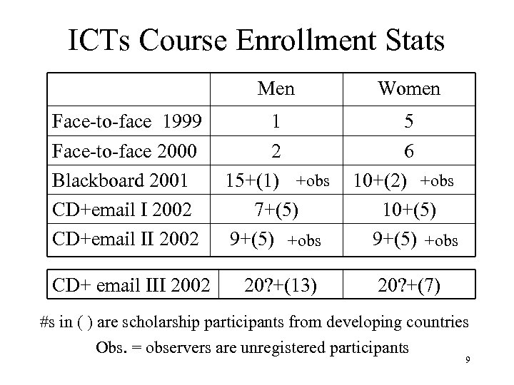 ICTs Course Enrollment Stats Men Women Face-to-face 1999 Face-to-face 2000 Blackboard 2001 CD+email I