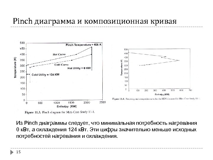 Pinch диаграмма и композиционная кривая Из Pinch диаграммы следует, что минимальная потребность нагревания 0