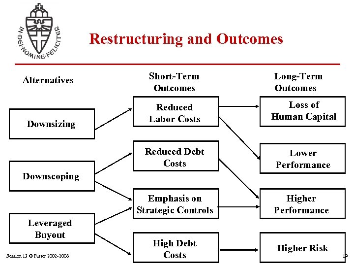 Restructuring and Outcomes Alternatives Short-Term Outcomes Long-Term Outcomes Loss of Human Capital Reduced Debt