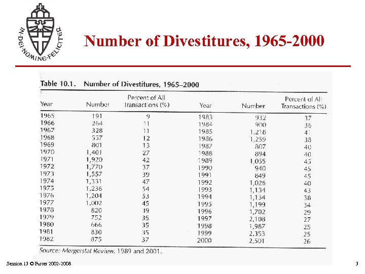 Number of Divestitures, 1965 -2000 Session 13 © Furrer 2002 -2008 3 