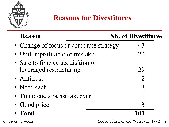 Reasons for Divestitures • • Reason Nb. of Divestitures Change of focus or corporate
