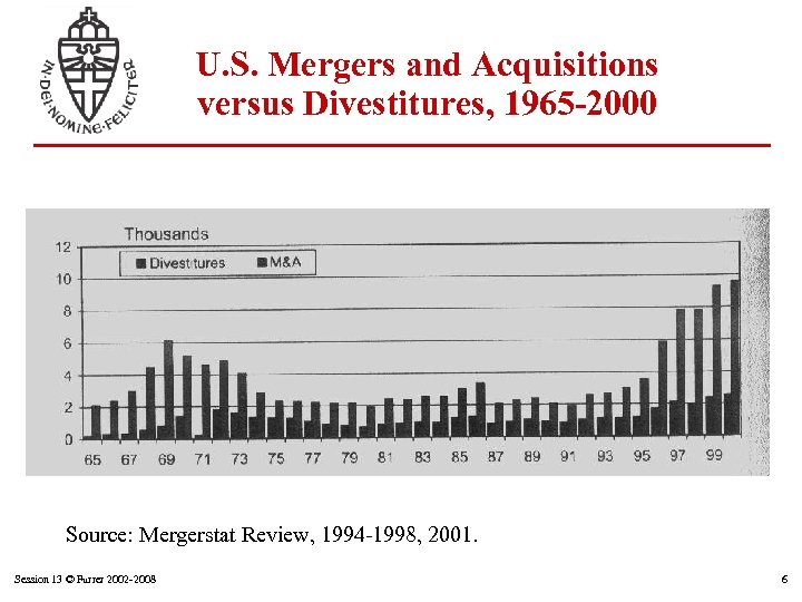 U. S. Mergers and Acquisitions versus Divestitures, 1965 -2000 Source: Mergerstat Review, 1994 -1998,