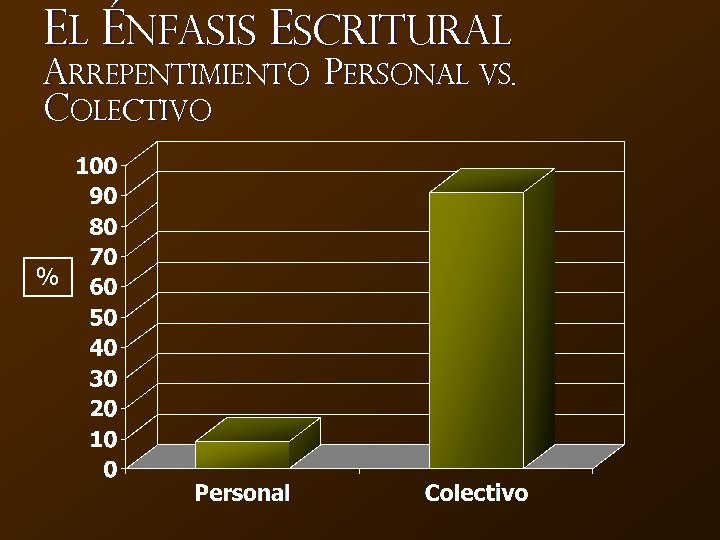 El Énfasis Escritural Arrepentimiento Personal vs. Colectivo % 