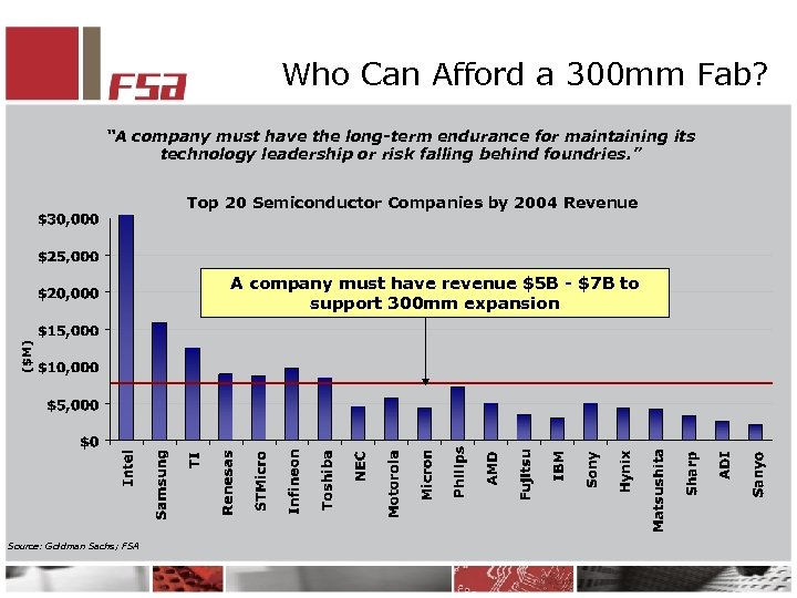 Who Can Afford a 300 mm Fab? “A company must have the long-term endurance
