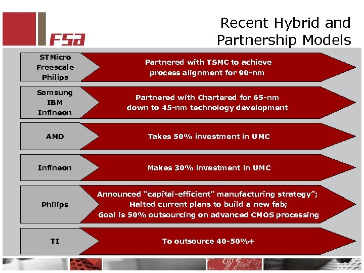 Recent Hybrid and Partnership Models STMicro Freescale Philips Partnered with TSMC to achieve process