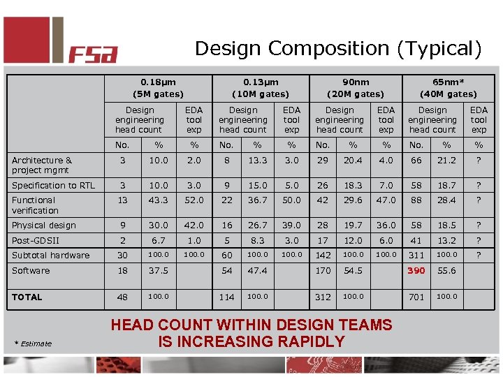 Design Composition (Typical) 0. 18µm (5 M gates) Design engineering head count 0. 13µm