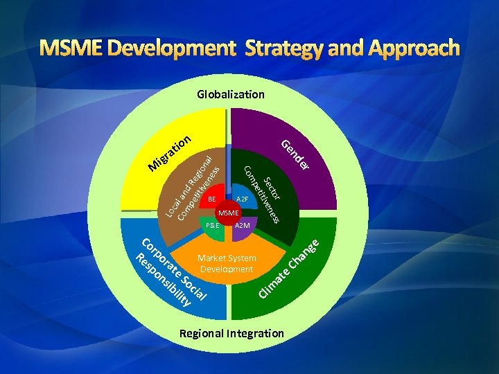 MSME Development Strategy and Approach Globalization n ge an Ch e Cl Co Re