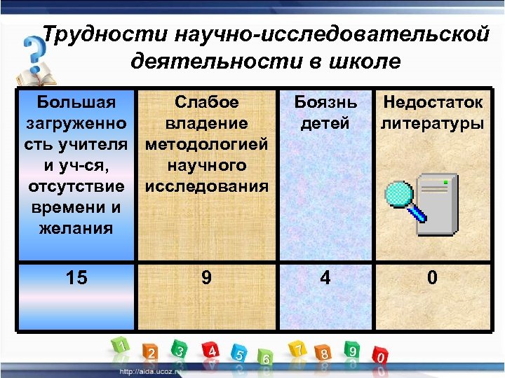 Трудности научно-исследовательской деятельности в школе Большая Слабое загруженно владение сть учителя методологией и уч-ся,