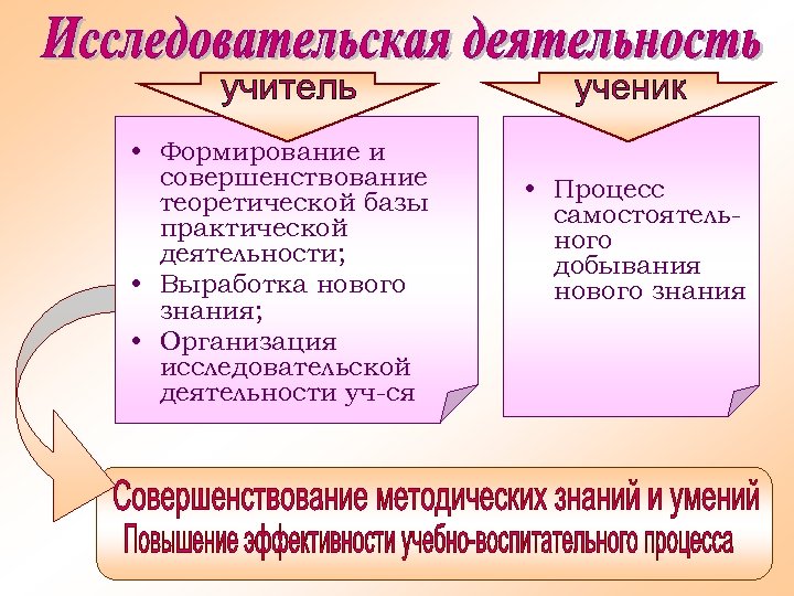  • Формирование и совершенствование теоретической базы практической деятельности; • Выработка нового знания; •