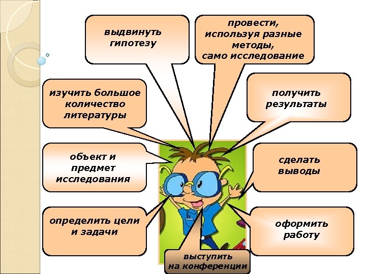 выдвинуть гипотезу провести, используя разные методы, само исследование изучить большое количество литературы получить результаты