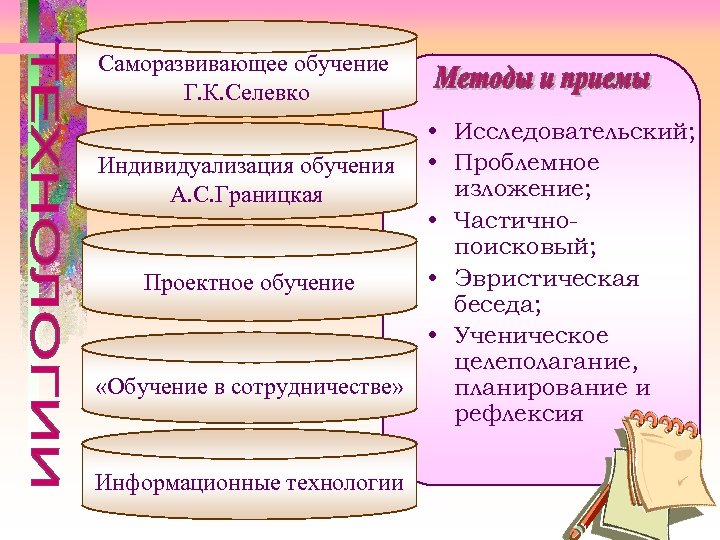 Саморазвивающее обучение Г. К. Селевко • Исследовательский; Индивидуализация обучения • Проблемное изложение; А. С.