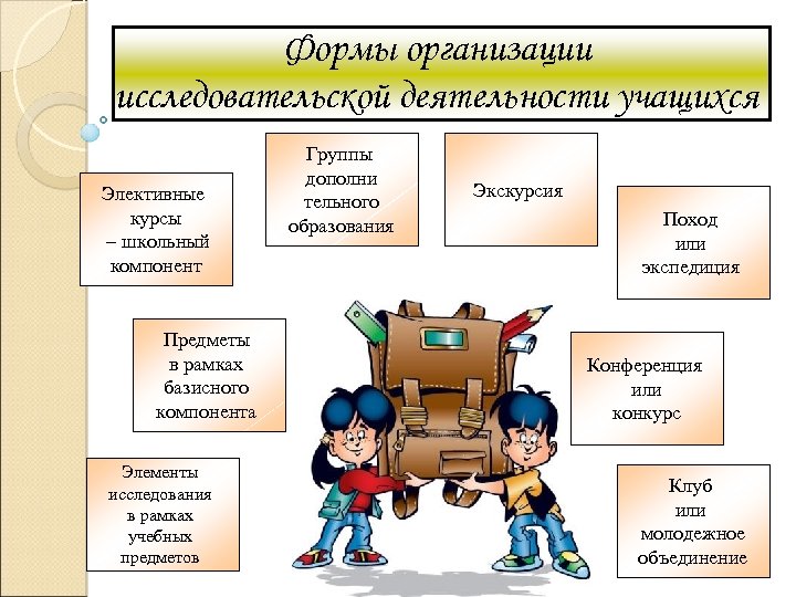 Формы организации исследовательской деятельности учащихся Элективные курсы – школьный компонент Предметы в рамках базисного