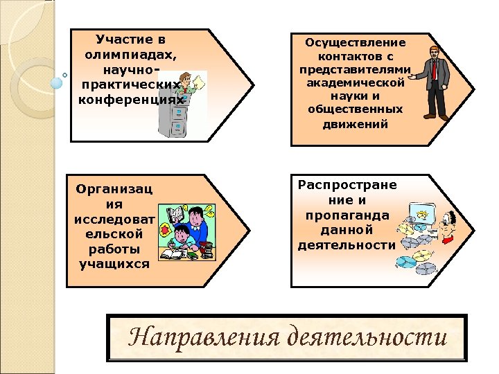 Участие в олимпиадах, научнопрактических конференциях Организац ия исследоват ельской работы учащихся Осуществление контактов с