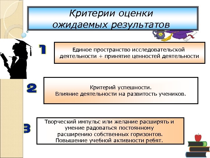 Критерии оценки ожидаемых результатов Единое пространство исследовательской деятельности + принятие ценностей деятельности Критерий успешности.