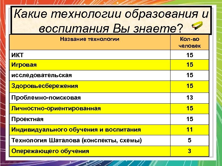 Какие технологии образования и воспитания Вы знаете? Название технологии Кол-во человек ИКТ 15 Игровая