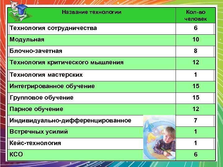 Название технологии Кол-во человек Технология сотрудничества 6 Модульная 10 Блочно-зачетная 8 Технология критического мышления