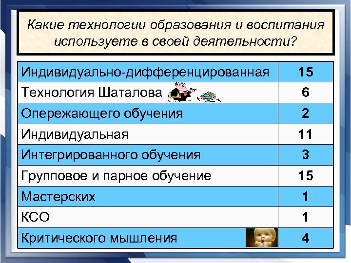 Какие технологии образования и воспитания используете в своей деятельности? Индивидуально-дифференцированная 15 Технология Шаталова 6