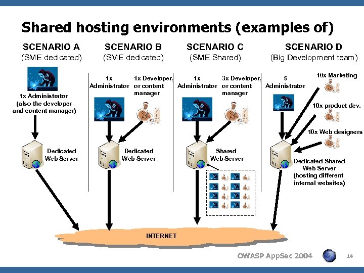 Shared hosting environments (examples of) SCENARIO A SCENARIO B SCENARIO C SCENARIO D (SME