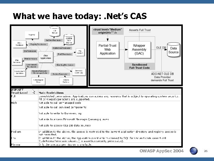 What we have today: . Net’s CAS OWASP App. Sec 2004 26 