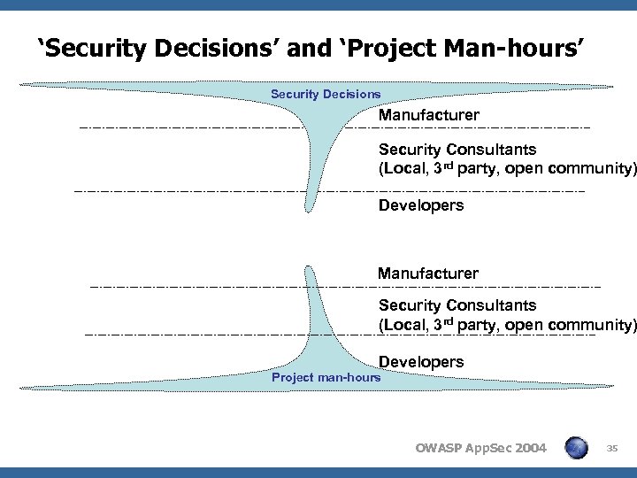 ‘Security Decisions’ and ‘Project Man-hours’ Security Decisions Manufacturer Security Consultants (Local, 3 rd party,