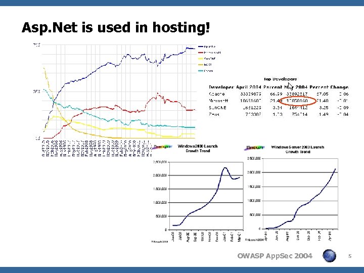 Asp. Net is used in hosting! OWASP App. Sec 2004 5 