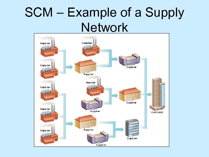SCM – Example of a Supply Network 