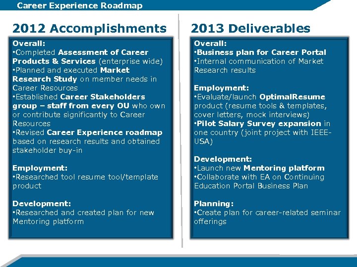 Career Experience Roadmap 2012 Accomplishments Overall: • Completed Assessment of Career Products & Services