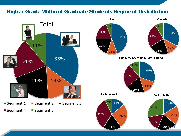Higher Grade Without Graduate Students Segment Distribution USA Canada Total Europe, Africa, Middle East