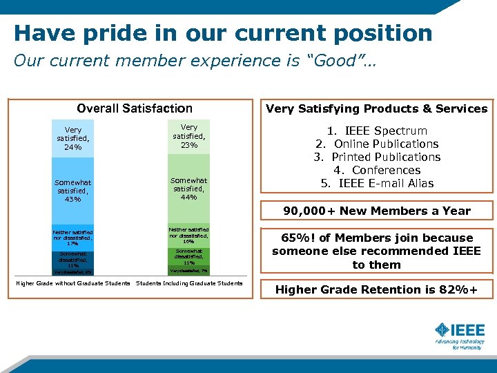 Have pride in our current position Our current member experience is “Good”… Overall Satisfaction