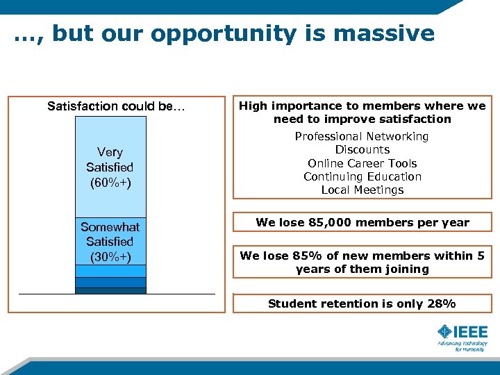 …, but our opportunity is massive Satisfaction could be… Very Satisfied (60%+) Somewhat Satisfied