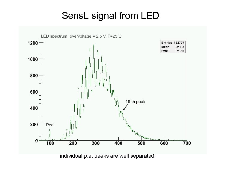 Sens. L signal from LED individual p. e. peaks are well separated 
