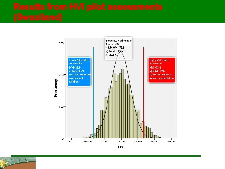 Results from HVI pilot assessments (Swaziland) 