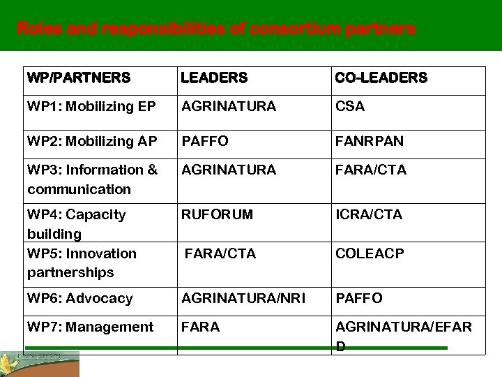 Roles and responsibilities of consortium partners WP/PARTNERS LEADERS CO-LEADERS WP 1: Mobilizing EP AGRINATURA